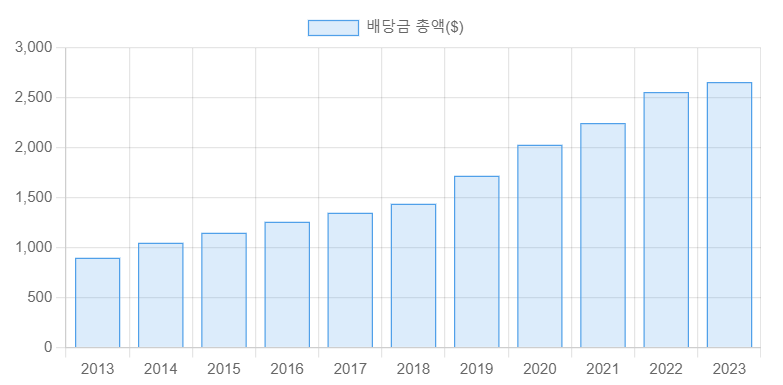 SCHD 배당금 계산기